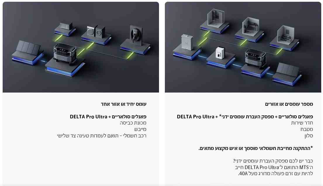 ממיר מתח ECOFLOW DELTA PRO ULTRA 6900W – לתחנת כוח ביתית | יבואן רשמי – תמונה 7