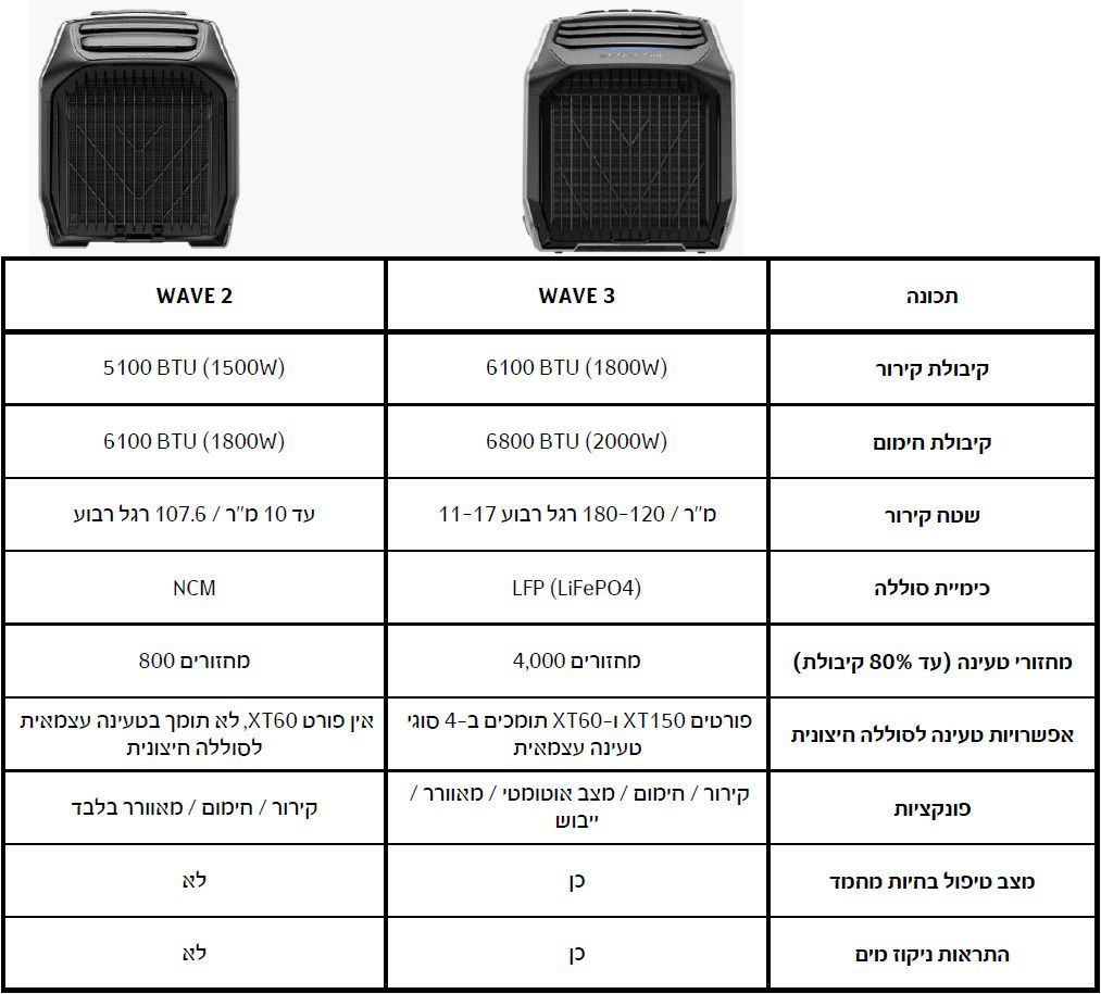 EcoFlow WAVE 3 - מזגן נייד אלחוטי לקירור וחימום עם סוללה 1024Wh | יבואן רשמי-משלוח מהיר – תמונה 7