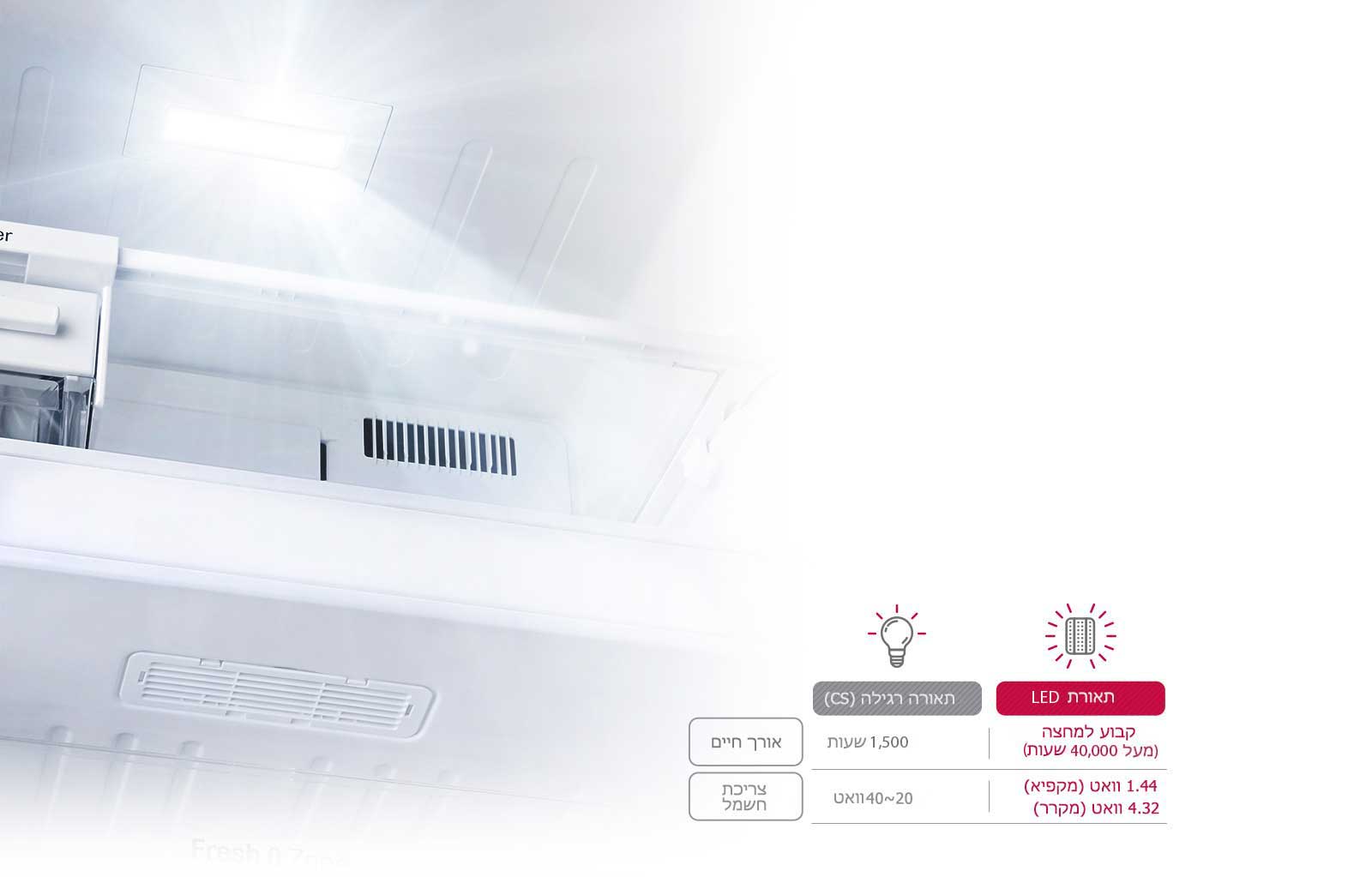 צריכת חשמל יעילה ואורך חיים רב יותר תאורת LED חסכונית יותר בחשמל, ומתאפיינת באורך חיים ממושך יותר בהשוואה לנורה רגילה.